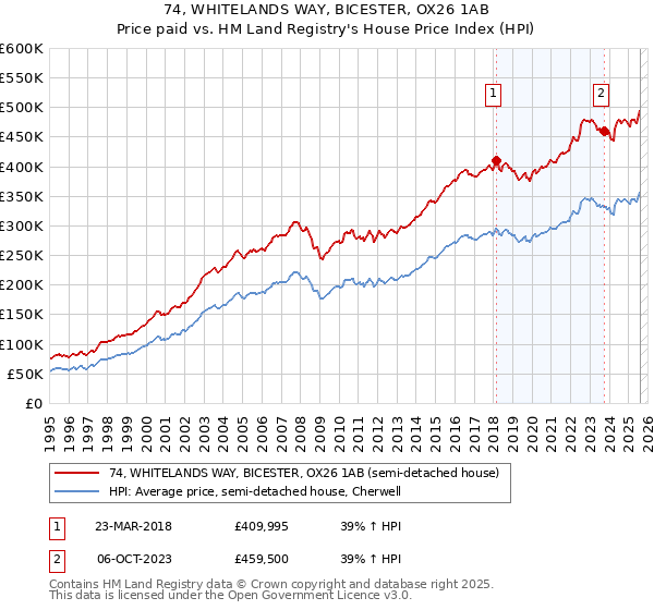 74, WHITELANDS WAY, BICESTER, OX26 1AB: Price paid vs HM Land Registry's House Price Index