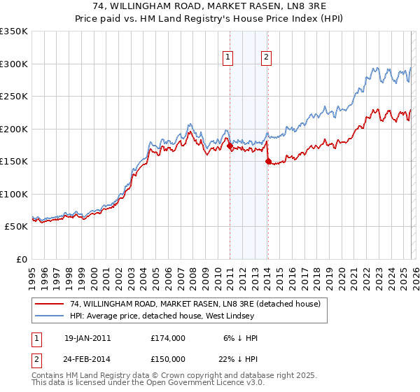 74, WILLINGHAM ROAD, MARKET RASEN, LN8 3RE: Price paid vs HM Land Registry's House Price Index