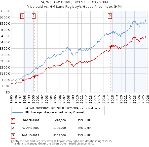 74, WILLOW DRIVE, BICESTER, OX26 3XA: Price paid vs HM Land Registry's House Price Index