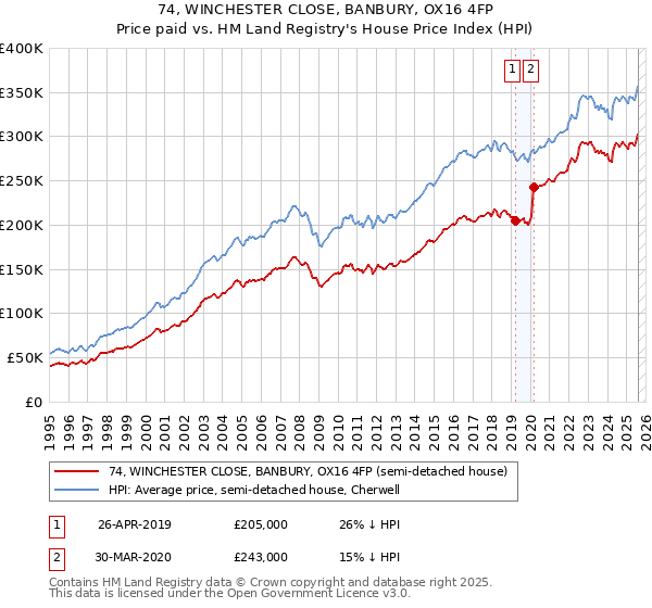 74, WINCHESTER CLOSE, BANBURY, OX16 4FP: Price paid vs HM Land Registry's House Price Index