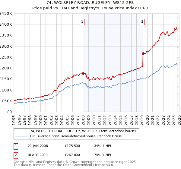 74, WOLSELEY ROAD, RUGELEY, WS15 2ES: Price paid vs HM Land Registry's House Price Index