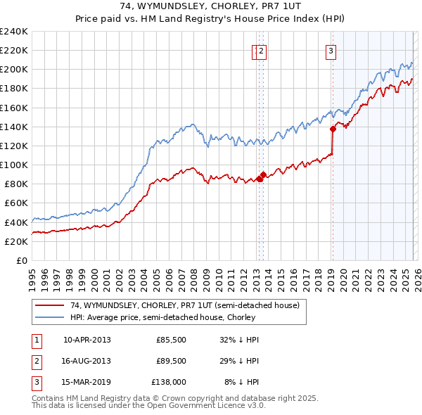 74, WYMUNDSLEY, CHORLEY, PR7 1UT: Price paid vs HM Land Registry's House Price Index