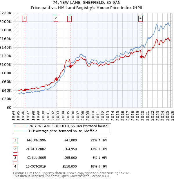 74, YEW LANE, SHEFFIELD, S5 9AN: Price paid vs HM Land Registry's House Price Index