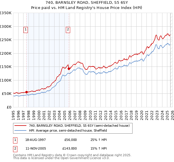 740, BARNSLEY ROAD, SHEFFIELD, S5 6SY: Price paid vs HM Land Registry's House Price Index