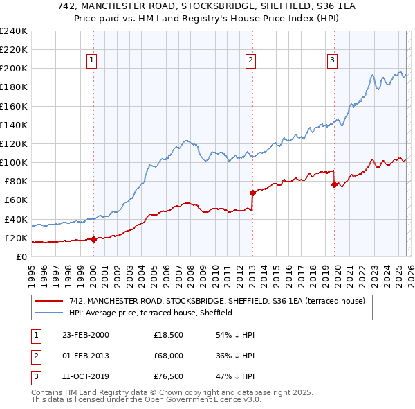 742, MANCHESTER ROAD, STOCKSBRIDGE, SHEFFIELD, S36 1EA: Price paid vs HM Land Registry's House Price Index