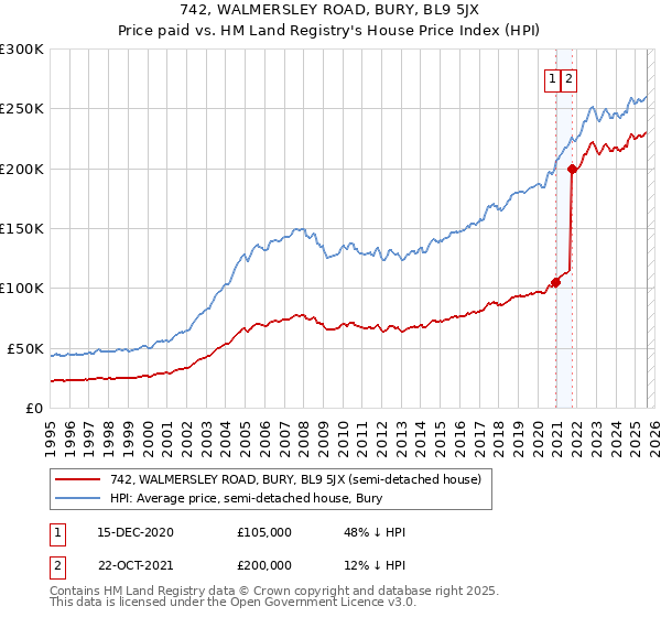 742, WALMERSLEY ROAD, BURY, BL9 5JX: Price paid vs HM Land Registry's House Price Index