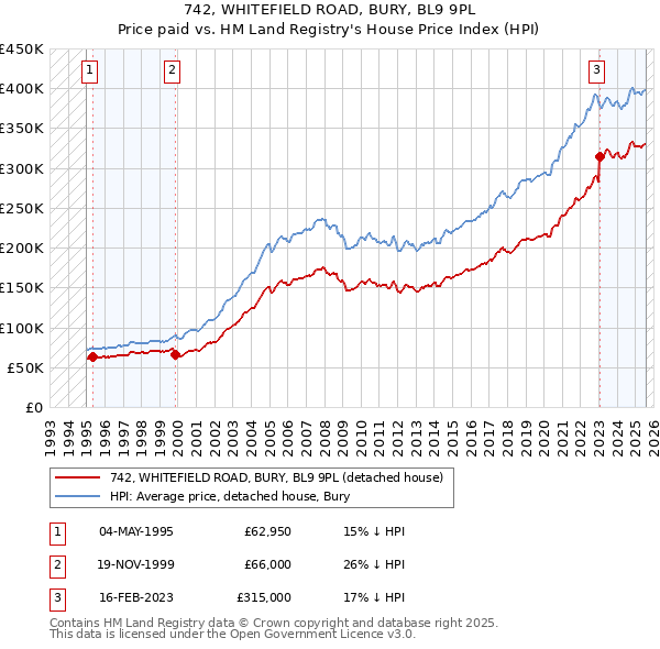 742, WHITEFIELD ROAD, BURY, BL9 9PL: Price paid vs HM Land Registry's House Price Index