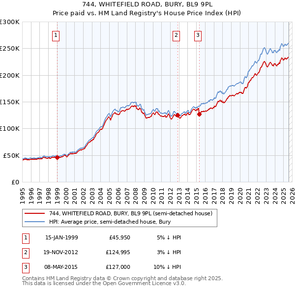744, WHITEFIELD ROAD, BURY, BL9 9PL: Price paid vs HM Land Registry's House Price Index