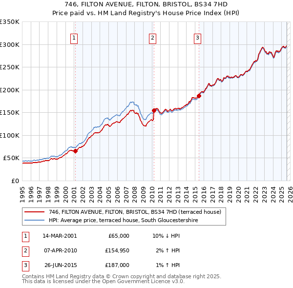 746, FILTON AVENUE, FILTON, BRISTOL, BS34 7HD: Price paid vs HM Land Registry's House Price Index