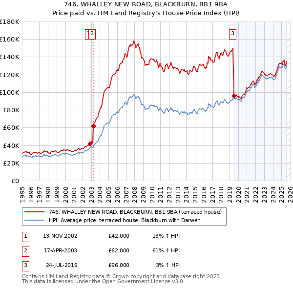 746, WHALLEY NEW ROAD, BLACKBURN, BB1 9BA: Price paid vs HM Land Registry's House Price Index