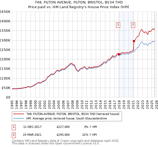 748, FILTON AVENUE, FILTON, BRISTOL, BS34 7HD: Price paid vs HM Land Registry's House Price Index