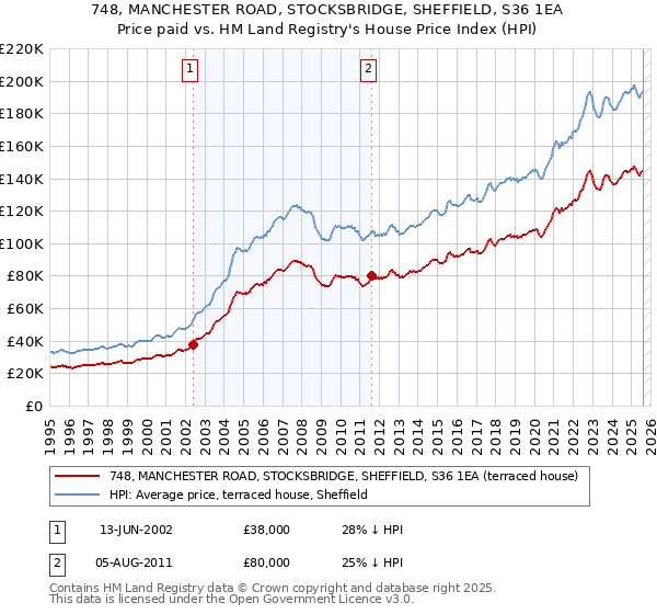 748, MANCHESTER ROAD, STOCKSBRIDGE, SHEFFIELD, S36 1EA: Price paid vs HM Land Registry's House Price Index