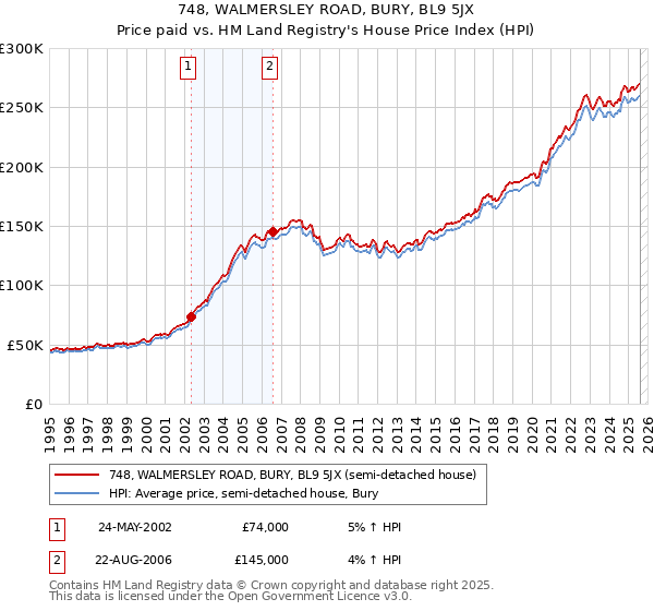 748, WALMERSLEY ROAD, BURY, BL9 5JX: Price paid vs HM Land Registry's House Price Index