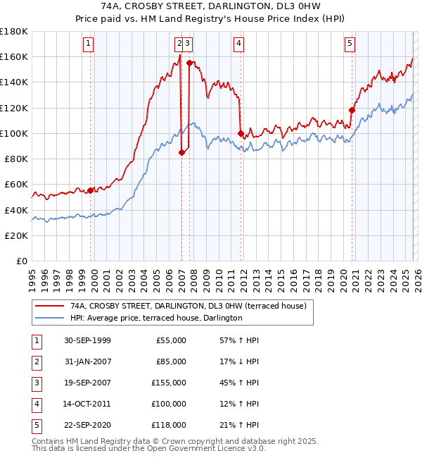 74A, CROSBY STREET, DARLINGTON, DL3 0HW: Price paid vs HM Land Registry's House Price Index