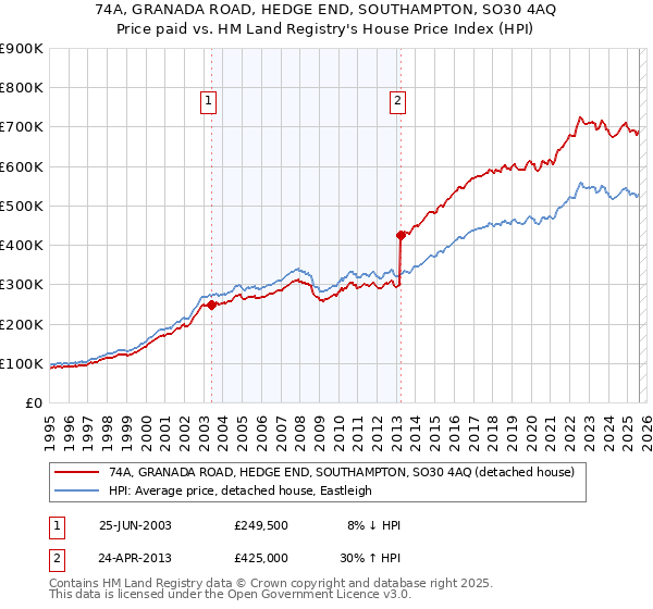 74A, GRANADA ROAD, HEDGE END, SOUTHAMPTON, SO30 4AQ: Price paid vs HM Land Registry's House Price Index