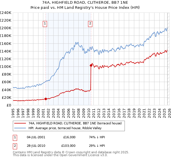 74A, HIGHFIELD ROAD, CLITHEROE, BB7 1NE: Price paid vs HM Land Registry's House Price Index