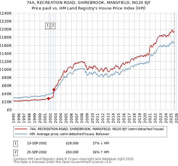 74A, RECREATION ROAD, SHIREBROOK, MANSFIELD, NG20 8JY: Price paid vs HM Land Registry's House Price Index