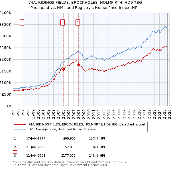 74A, RIDINGS FIELDS, BROCKHOLES, HOLMFIRTH, HD9 7BG: Price paid vs HM Land Registry's House Price Index