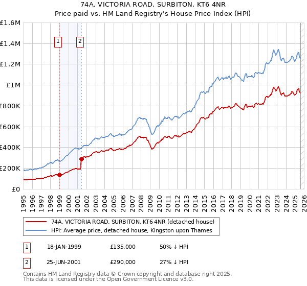 74A, VICTORIA ROAD, SURBITON, KT6 4NR: Price paid vs HM Land Registry's House Price Index