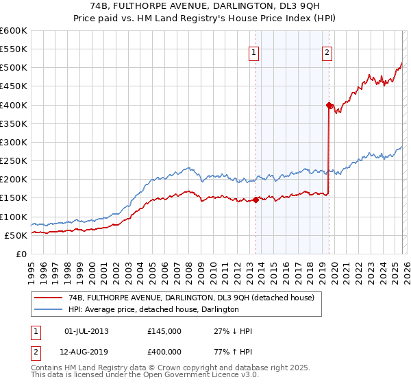 74B, FULTHORPE AVENUE, DARLINGTON, DL3 9QH: Price paid vs HM Land Registry's House Price Index