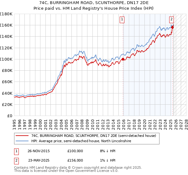 74C, BURRINGHAM ROAD, SCUNTHORPE, DN17 2DE: Price paid vs HM Land Registry's House Price Index