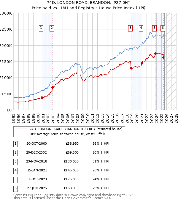 74D, LONDON ROAD, BRANDON, IP27 0HY: Price paid vs HM Land Registry's House Price Index