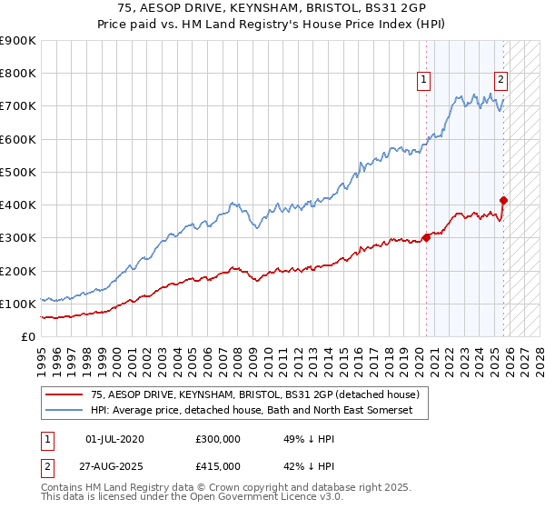 75, AESOP DRIVE, KEYNSHAM, BRISTOL, BS31 2GP: Price paid vs HM Land Registry's House Price Index