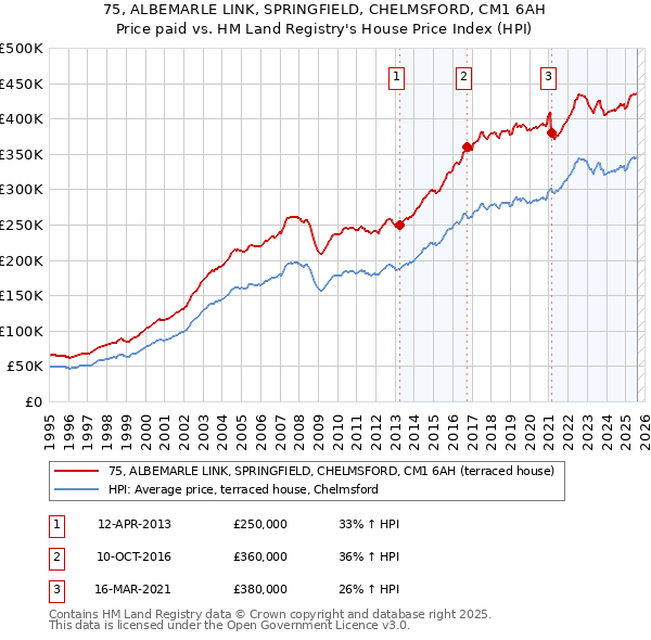 75, ALBEMARLE LINK, SPRINGFIELD, CHELMSFORD, CM1 6AH: Price paid vs HM Land Registry's House Price Index