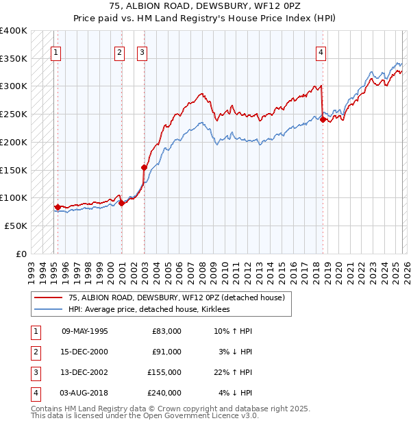 75, ALBION ROAD, DEWSBURY, WF12 0PZ: Price paid vs HM Land Registry's House Price Index