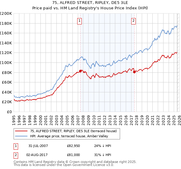 75, ALFRED STREET, RIPLEY, DE5 3LE: Price paid vs HM Land Registry's House Price Index