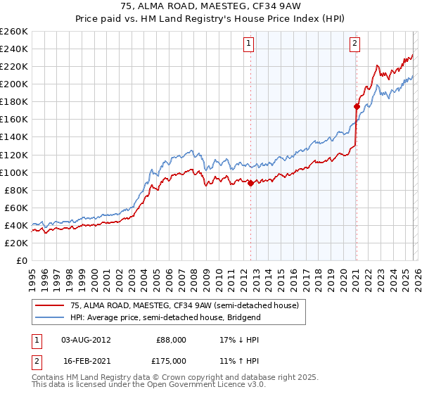 75, ALMA ROAD, MAESTEG, CF34 9AW: Price paid vs HM Land Registry's House Price Index