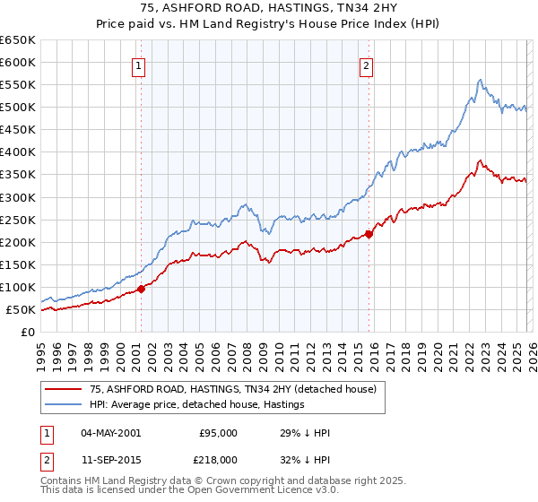 75, ASHFORD ROAD, HASTINGS, TN34 2HY: Price paid vs HM Land Registry's House Price Index