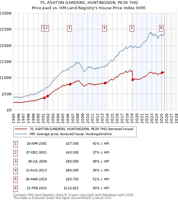 75, ASHTON GARDENS, HUNTINGDON, PE29 7HQ: Price paid vs HM Land Registry's House Price Index