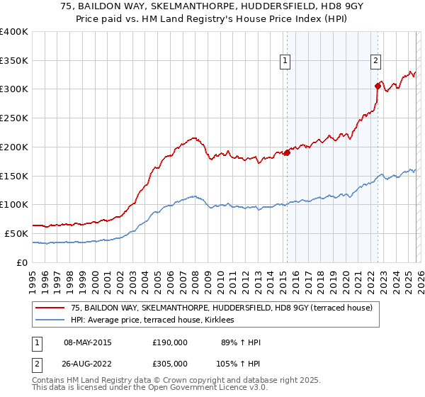 75, BAILDON WAY, SKELMANTHORPE, HUDDERSFIELD, HD8 9GY: Price paid vs HM Land Registry's House Price Index