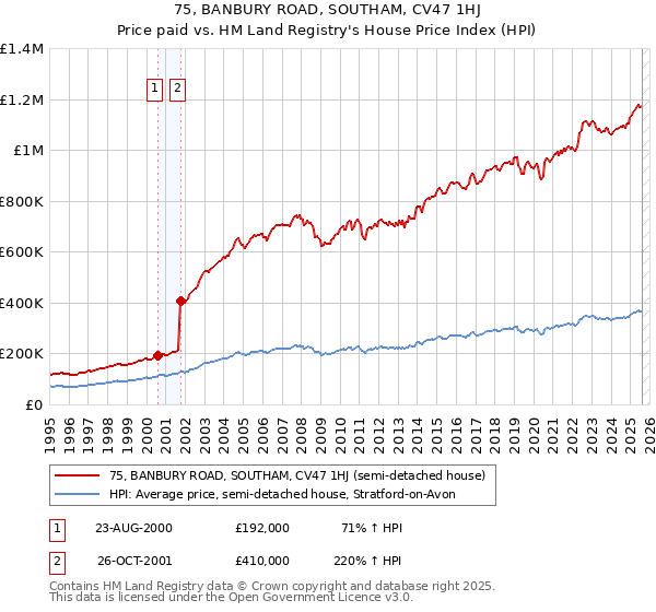75, BANBURY ROAD, SOUTHAM, CV47 1HJ: Price paid vs HM Land Registry's House Price Index