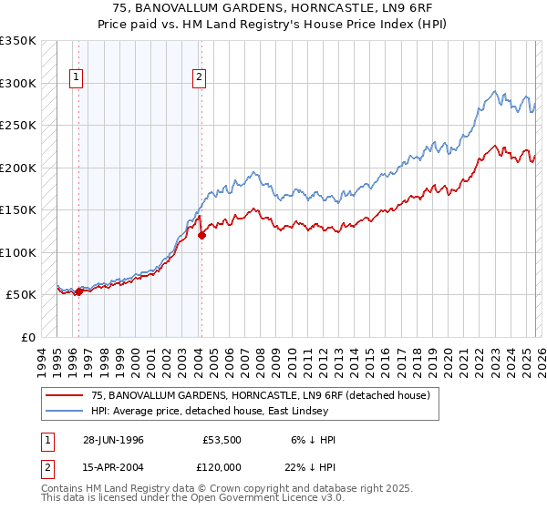 75, BANOVALLUM GARDENS, HORNCASTLE, LN9 6RF: Price paid vs HM Land Registry's House Price Index