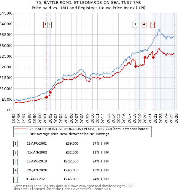 75, BATTLE ROAD, ST LEONARDS-ON-SEA, TN37 7AB: Price paid vs HM Land Registry's House Price Index