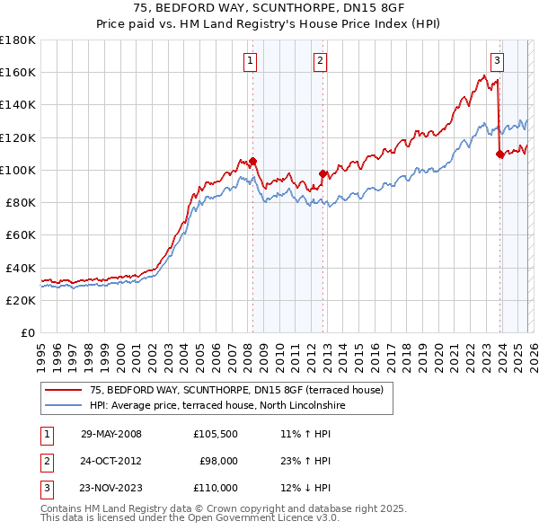 75, BEDFORD WAY, SCUNTHORPE, DN15 8GF: Price paid vs HM Land Registry's House Price Index