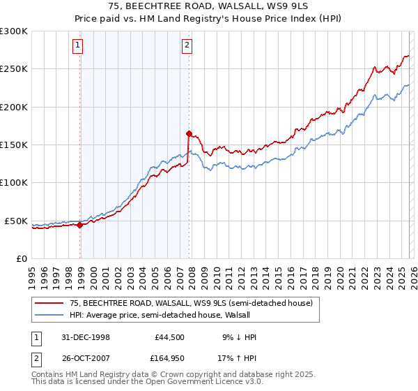 75, BEECHTREE ROAD, WALSALL, WS9 9LS: Price paid vs HM Land Registry's House Price Index