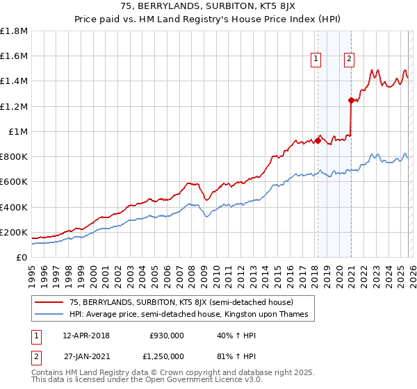 75, BERRYLANDS, SURBITON, KT5 8JX: Price paid vs HM Land Registry's House Price Index