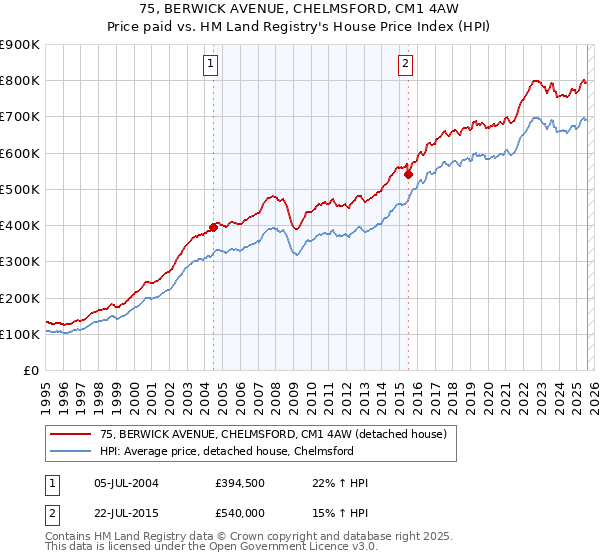75, BERWICK AVENUE, CHELMSFORD, CM1 4AW: Price paid vs HM Land Registry's House Price Index