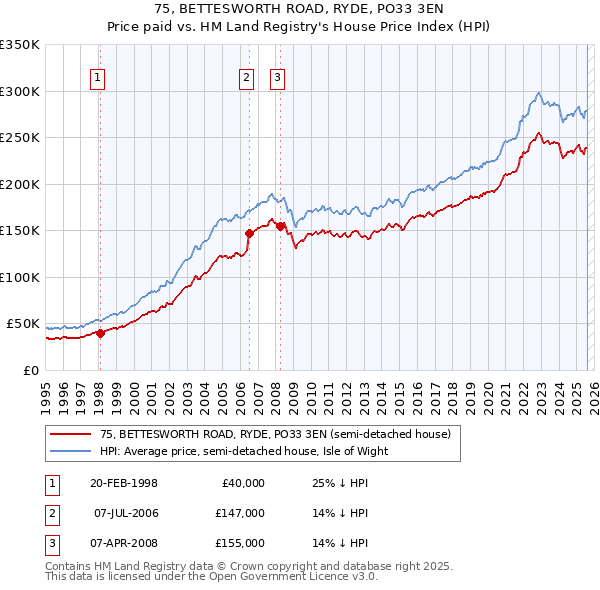 75, BETTESWORTH ROAD, RYDE, PO33 3EN: Price paid vs HM Land Registry's House Price Index