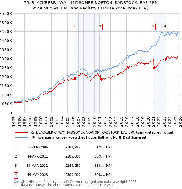 75, BLACKBERRY WAY, MIDSOMER NORTON, RADSTOCK, BA3 2RN: Price paid vs HM Land Registry's House Price Index