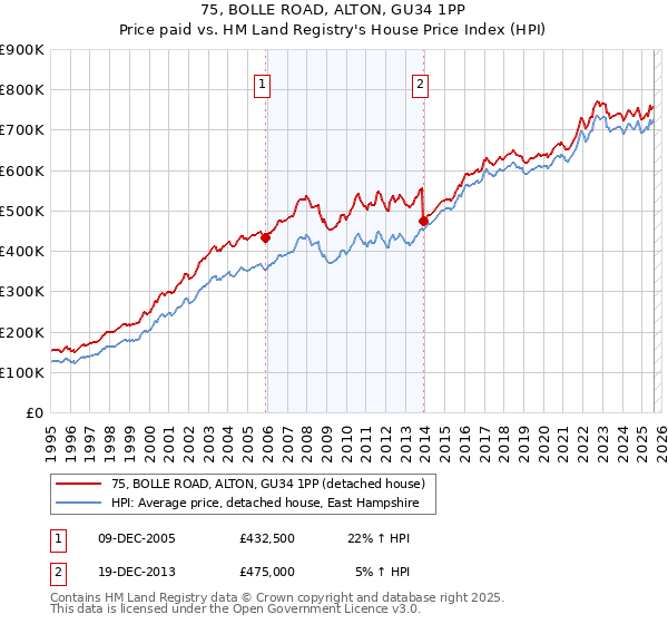 75, BOLLE ROAD, ALTON, GU34 1PP: Price paid vs HM Land Registry's House Price Index