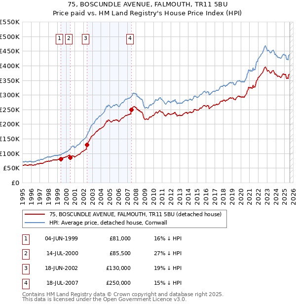 75, BOSCUNDLE AVENUE, FALMOUTH, TR11 5BU: Price paid vs HM Land Registry's House Price Index