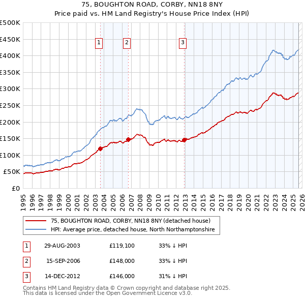 75, BOUGHTON ROAD, CORBY, NN18 8NY: Price paid vs HM Land Registry's House Price Index