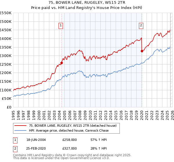 75, BOWER LANE, RUGELEY, WS15 2TR: Price paid vs HM Land Registry's House Price Index