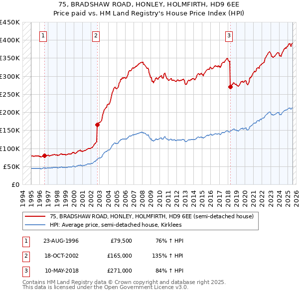 75, BRADSHAW ROAD, HONLEY, HOLMFIRTH, HD9 6EE: Price paid vs HM Land Registry's House Price Index