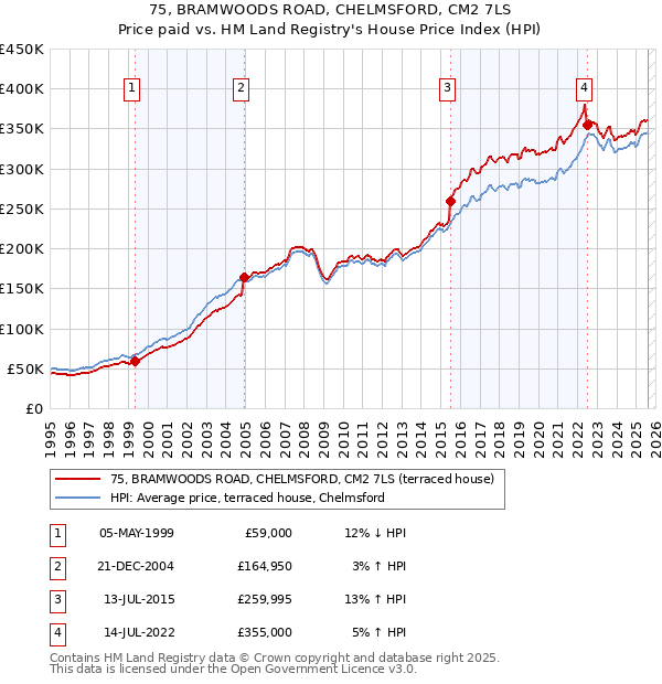 75, BRAMWOODS ROAD, CHELMSFORD, CM2 7LS: Price paid vs HM Land Registry's House Price Index