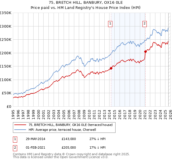 75, BRETCH HILL, BANBURY, OX16 0LE: Price paid vs HM Land Registry's House Price Index